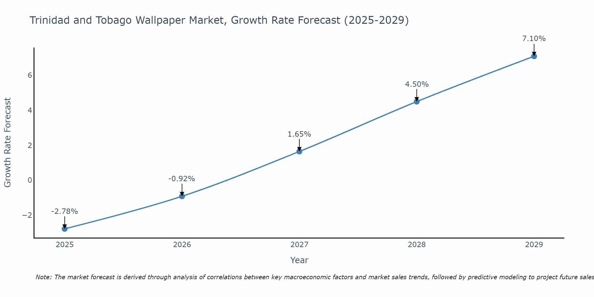 Trinidad and Tobago Wallpaper Market Growth Rate